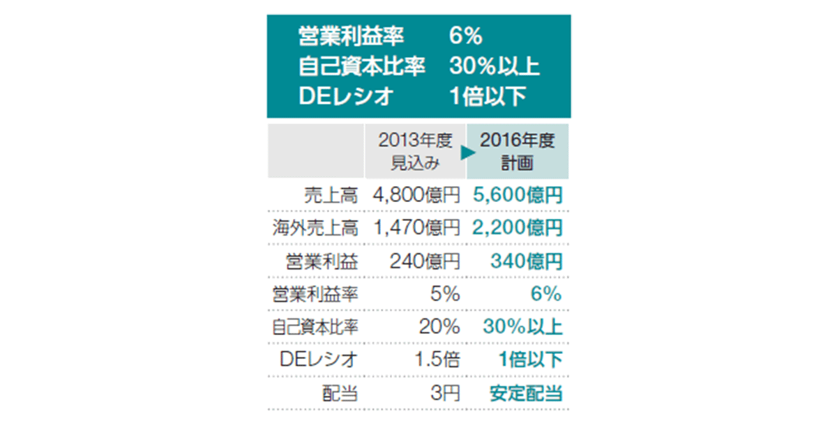 営業利益率：6%、自己資本比率：30%以上、DEレシオ：1倍以下