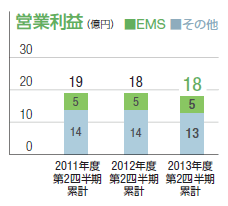 営業利益：単位（億円）、2011年度第2四半期累計：19（EMS：5、その他：14）、2012年度第2四半期累計：18（EMS：5、その他：14）、2013年度第2四半期累計：18（EMS：5、その他：13）