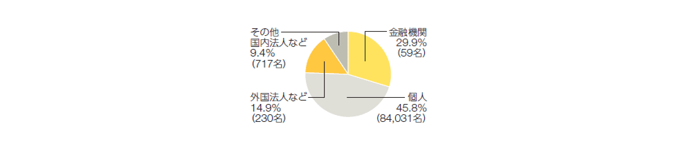金融機関29.9%（59名）、個人45.8%（84,031名）、外国法人など14.9%（230名）、その他国内法人など9.4%（717名）