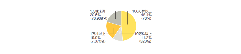 100万株以上48.4%（76名）、10万株以上11.2%（323名）、1万株以上19.9%（7,670名）、1万株未満20.5%（76,968名）