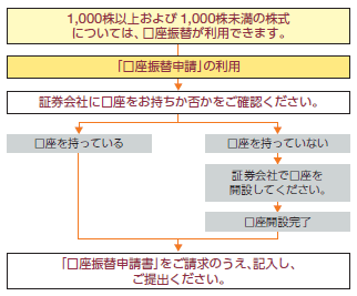 1.1,000株以上および1,000株未満の株式については、口座振替が利用できます。2.「口座振替申請」の利用。3.証券会社に口座をお持ちか否かをご確認ください。口座を持っている場合：4.「口座振替申請書」をご請求のうえ、記入し、ご提出ください。口座を持っていない場合：3-1.証券会社で口座を開設してください。3-2.口座開設完了。4.「口座振替申請書」をご請求のうえ、記入し、ご提出ください。
