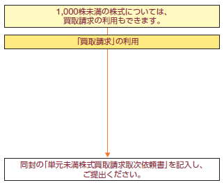 1.1,000株未満の株式については、買取請求の利用もできます。2.「買取請求」の利用。3.同封の「単元未満株式買取請求取次依頼書」を記入し、ご提出ください。