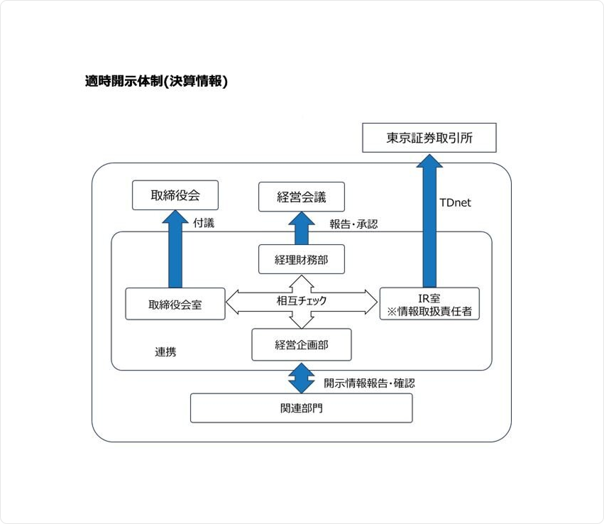 適時開示体制（決算情報）