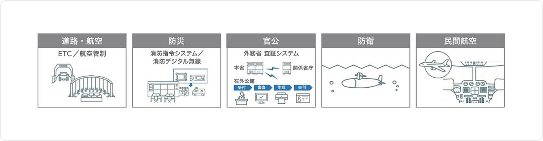 パブリックソリューション事業概要図