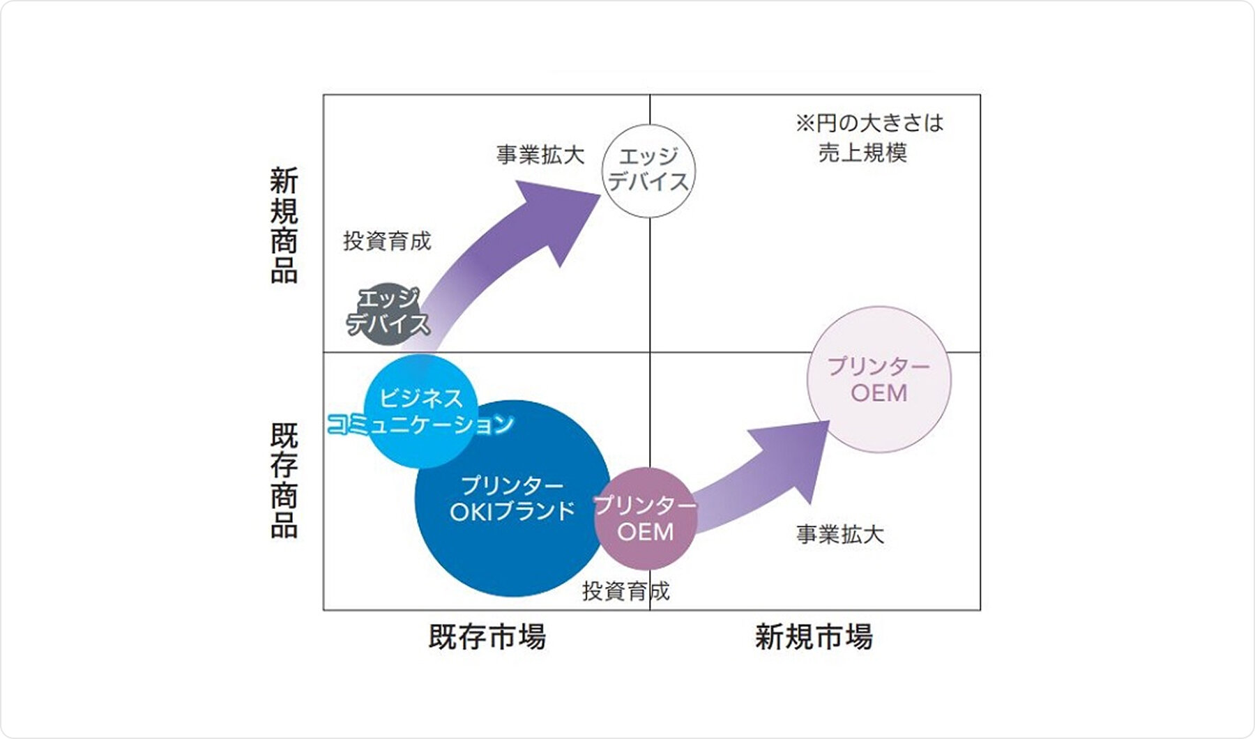 コンポーネントプロダクツ事業方針図