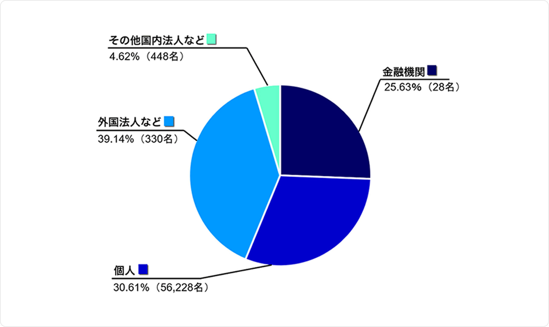 金融機関25.63%（28名）、個人30.61%（56,228名）、外国法人など39.14%（330名）、その他国内法人など4.62%（448名）