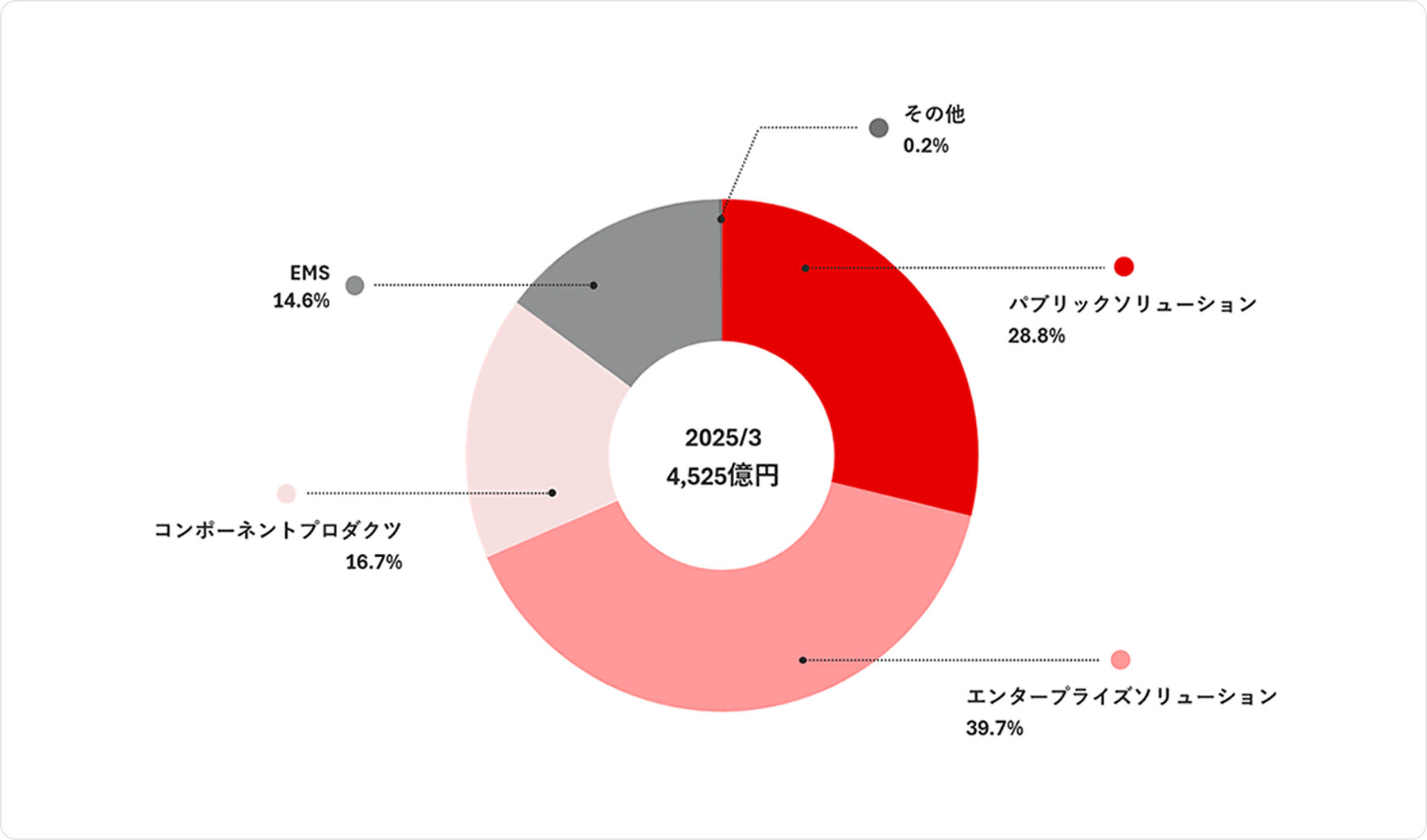 2025年3月4,525億円：パブリックソリューション28.8%、エンタープライズソリューション39.7%、コンポーネントプロダクツ16.7%、EMS14.6%、その他0.2%
