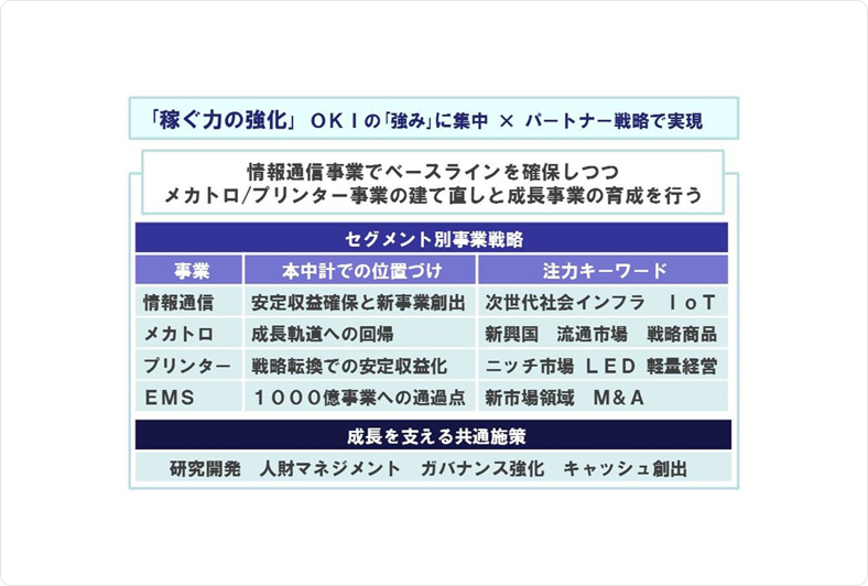「稼ぐ力の強化」OKIの「強み」に集中×パートナー戦略で実現（セグメント別事業戦略、成長を支える共通施策）