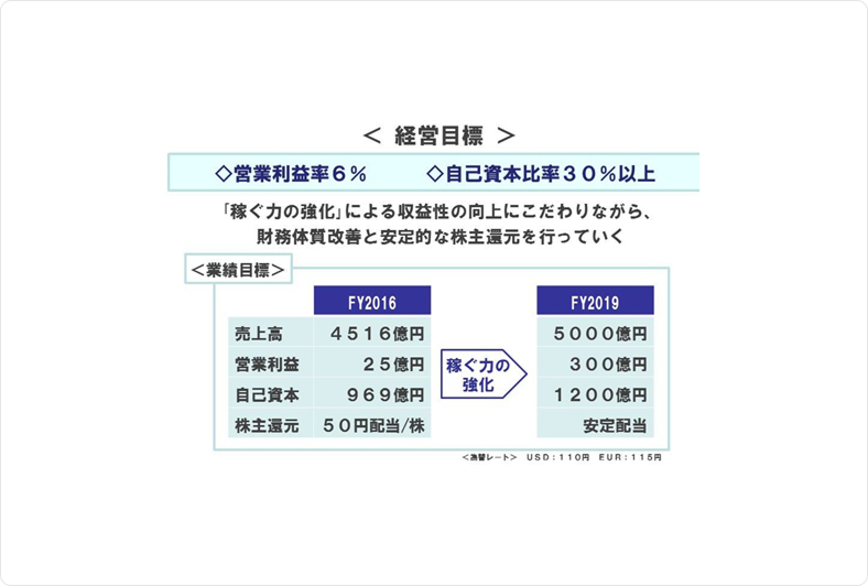 経営目標、業績目標