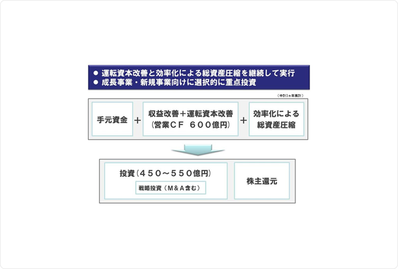 運転資本改善と効率化による総資産圧縮を継続して実行、成長事業・新規事業向けに選択的に重点投資