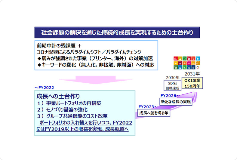 社会課題の解決を通じた持続的成長を実現するための土台作り