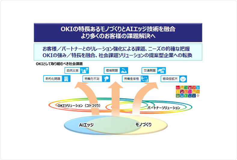 OKIの特徴あるモノづくりとAIエッジ技術を融合より多くのお客様の課題解決へ