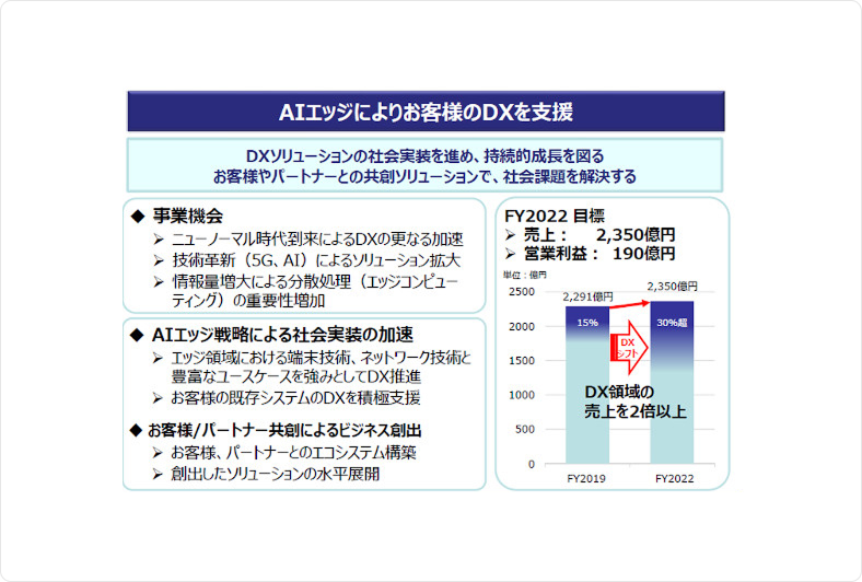 AIエッジによりお客様のDXを支援