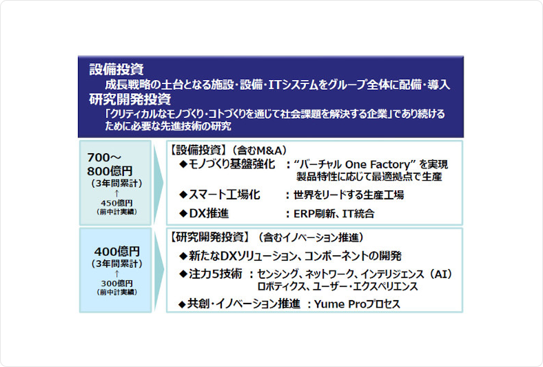 設備投資・研究開発