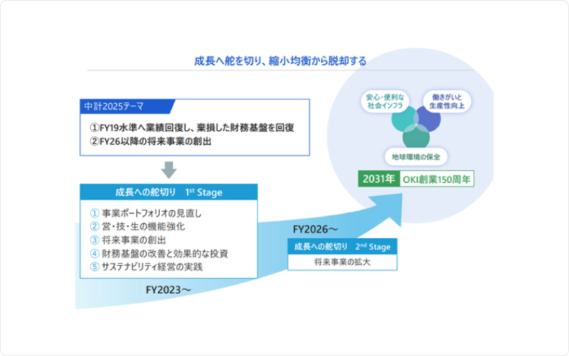 成長に舵を切り、縮小均衡から脱却する