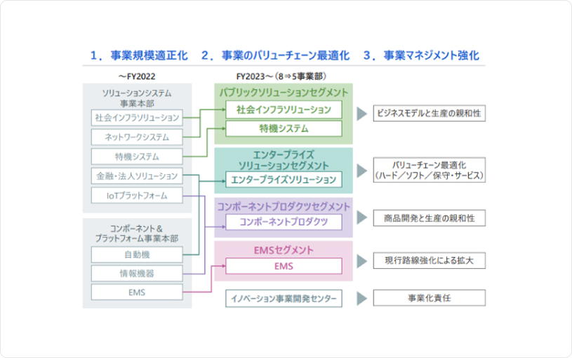 事業ポートフォリオの見直し
