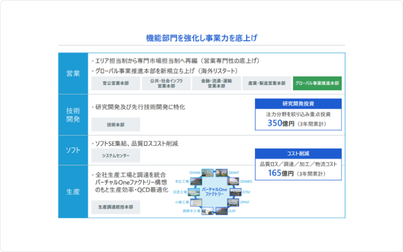 機能部門を強化し事業力を底上げ