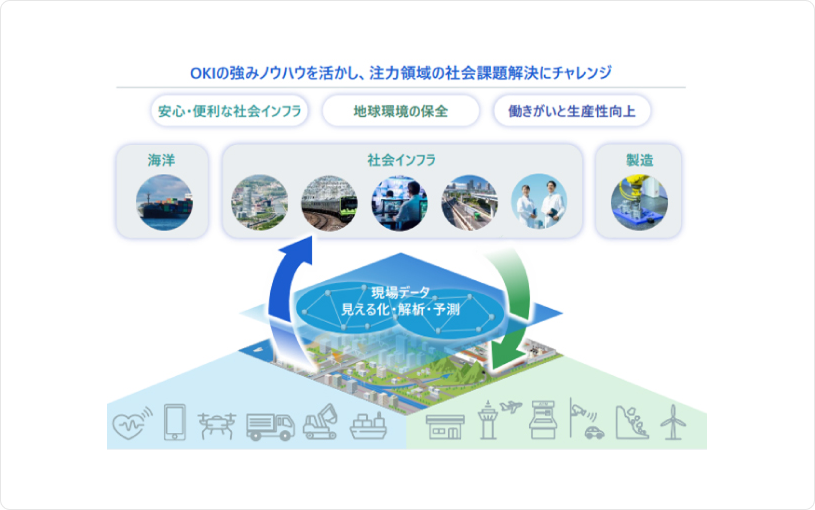 OKIの強みノウハウを活かし、注力領域の社会課題解決にチャレンジ