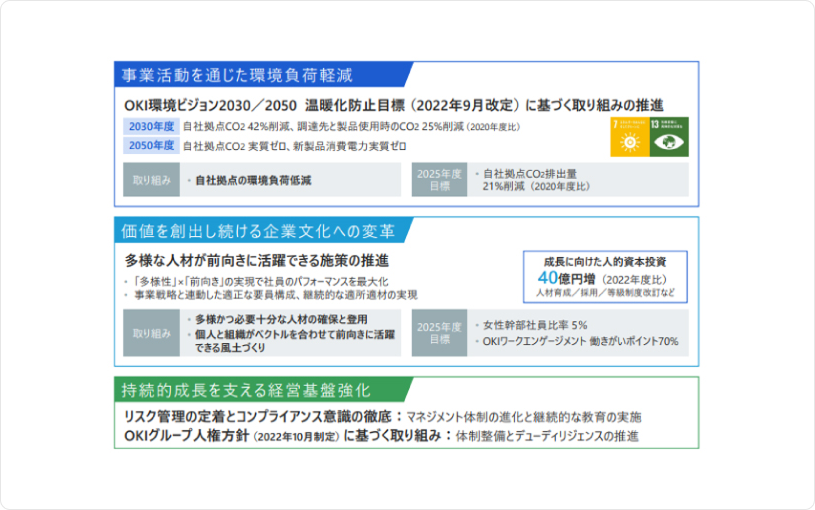 サステナビリティ経営の実践