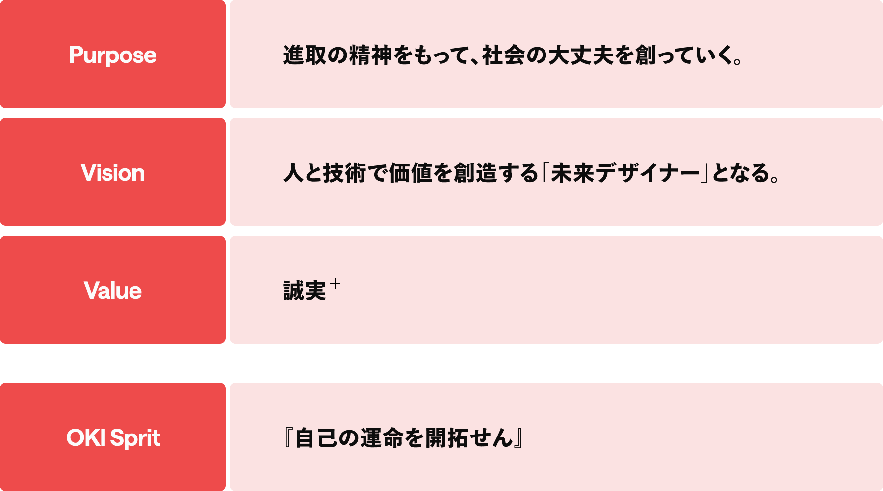 Purpose／Vision／Value ＋ OKI Spirit