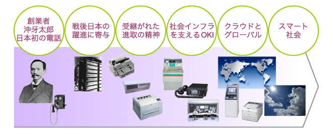 日本初の電気通信機器メーカーとして誕生し130周年