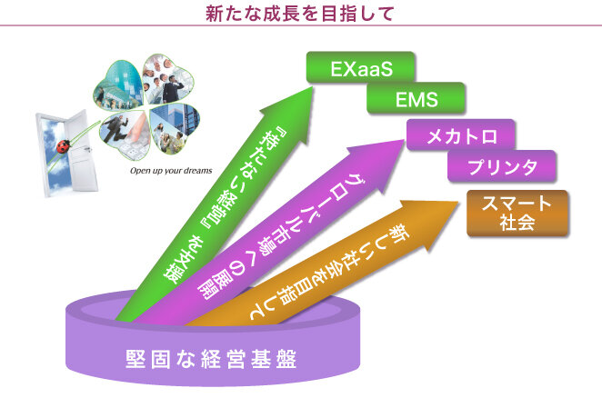 新たな成長を目指して