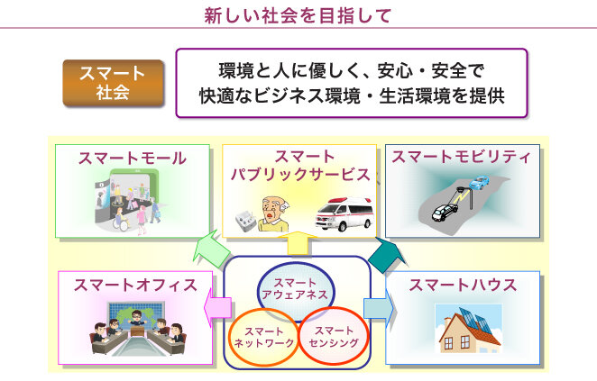 スマート社会：環境と人に優しく、安心・安全で快適なビジネス環境・生活環境を提供