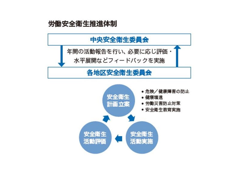 労働安全衛生の取り組みのイメージ