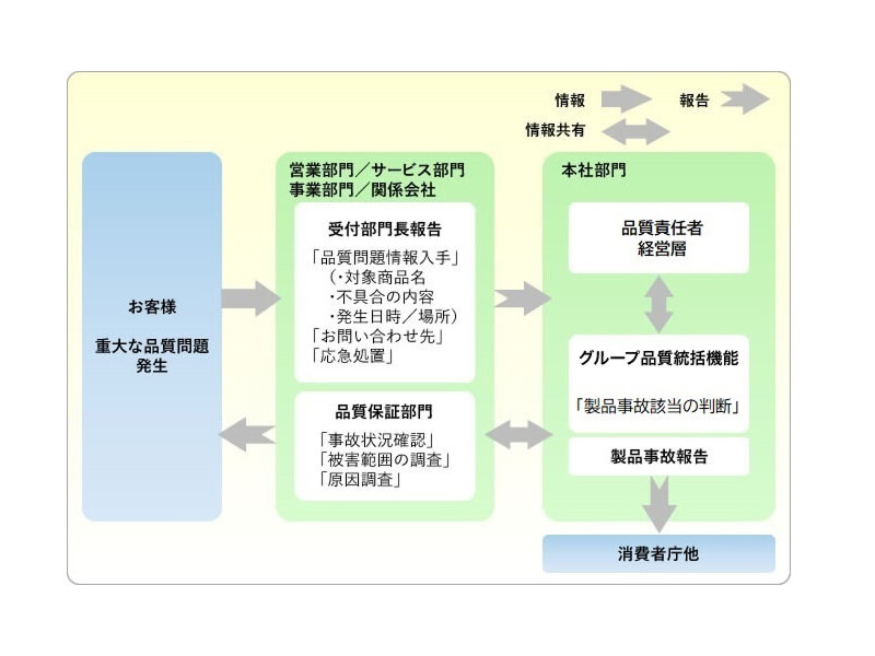 重要な品質情報の報告フロー