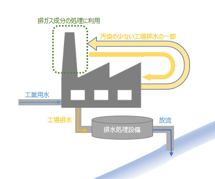 スクラバーのイメージ図