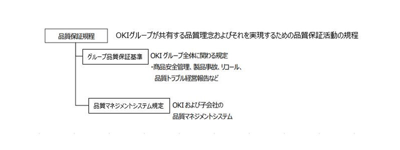 品質保証に関する規定体系
