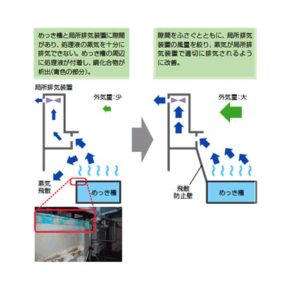 空調バランスの見直しによるエネルギー効率の改善のイラスト