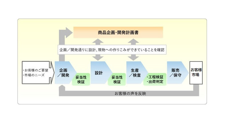 各プロセスの確認・検証状況