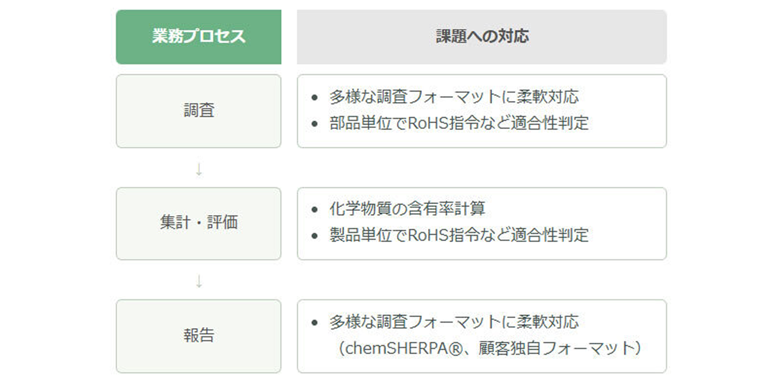 業務プロセスと課題への対応