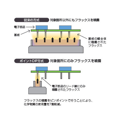 フラックスの噴霧をピンポイントで行うことにより、化学物質の使用量を7割削減。