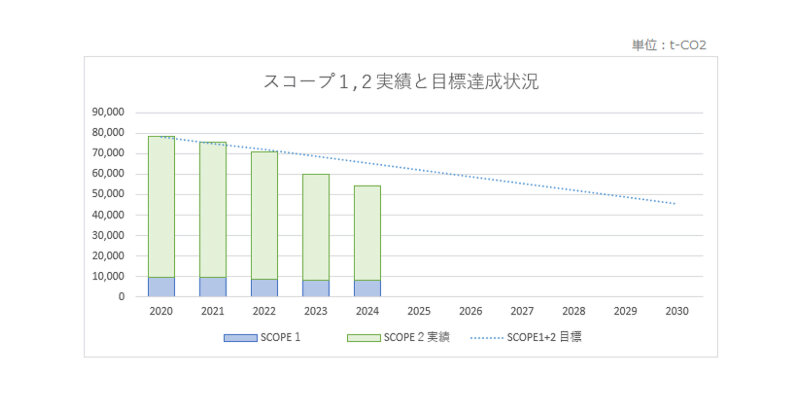 スコープ1、2実績と目標達成状況
