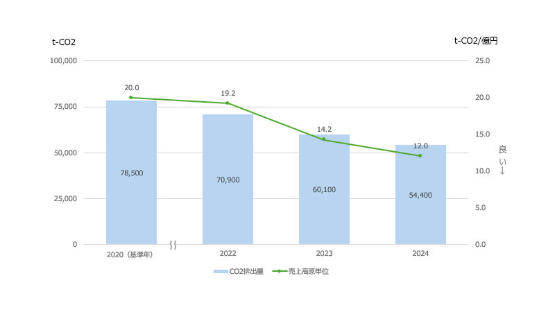CO2排出量と原単位（売上高当たりのCO2排出量）の推移