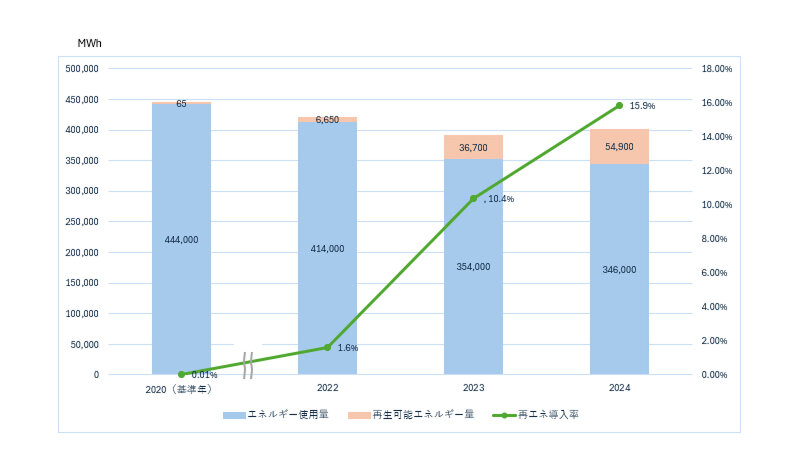 事業活動に伴うエネルギー使用量と再エネ導入率の推移