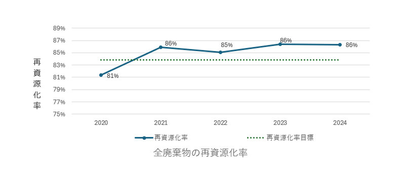 全廃棄物の再資源化率