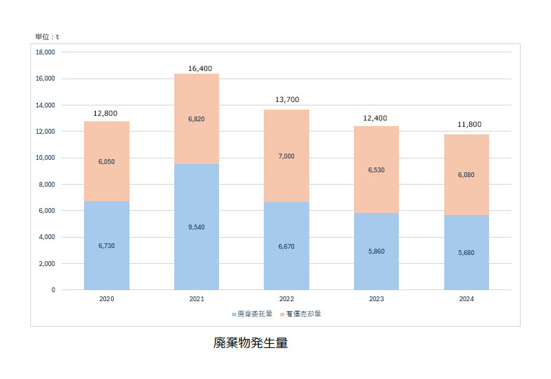 OKIグループ全体の廃棄物総発生量（廃棄委託量+有価売却量）の推移