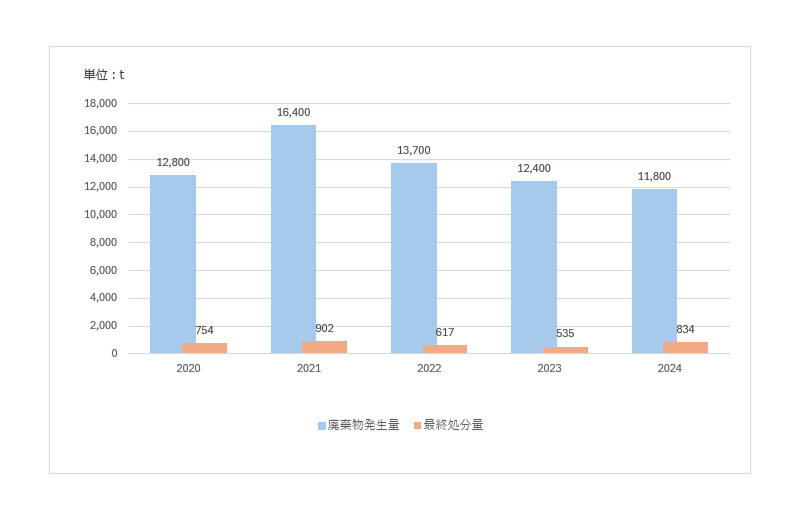 OKIグループ全体の廃棄物総発生量と最終処分量の推移