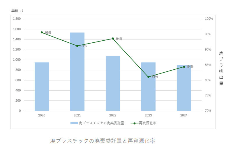 廃プラスチックの廃棄委託量と再資源化率の推移