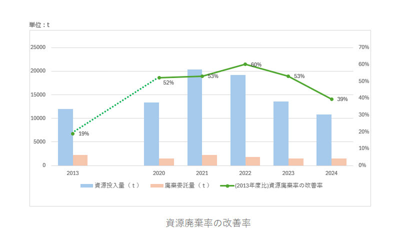 資源廃棄率の改善率