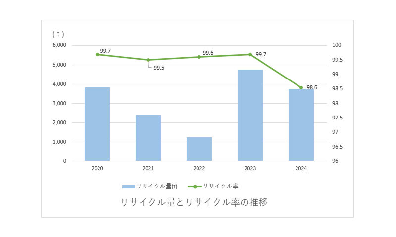 リサイクル量とリサイクル率の推移