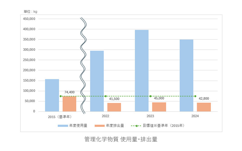 管理化学物質 使用量・排出量
