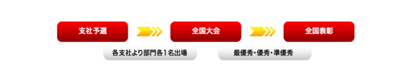 IT技術コンクール全国大会までのながれ図