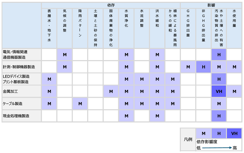 表1.OKIグループの主要事業における依存と影響のヒートマップ評価表