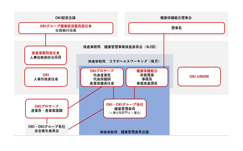 健康経営推進体制図