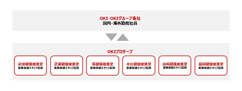 健康推進室体制図
