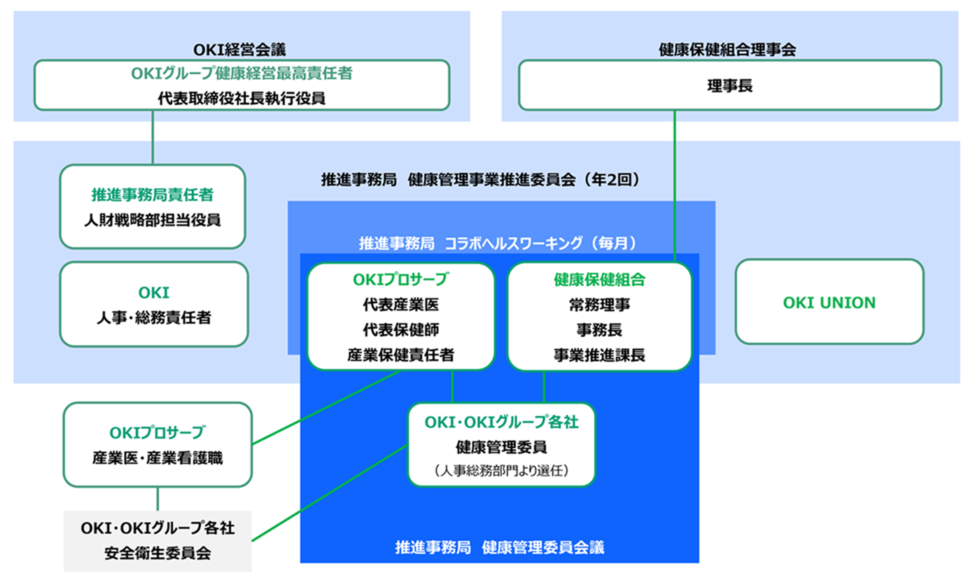 健康経営推進体制図